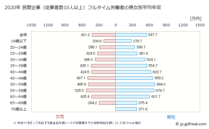 グラフ 年次 富山県の平均年収 (学術研究・専門・技術サービス業の常雇フルタイム) 民間企業（従業者数10人以上）フルタイム労働者の男女別平均年収