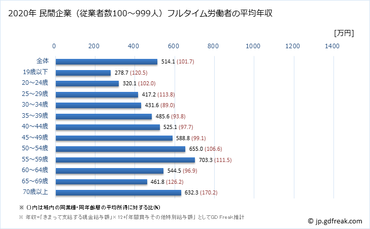 グラフ 年次 富山県の平均年収 (学術研究・専門・技術サービス業の常雇フルタイム) 民間企業（従業者数100～999人）フルタイム労働者の平均年収