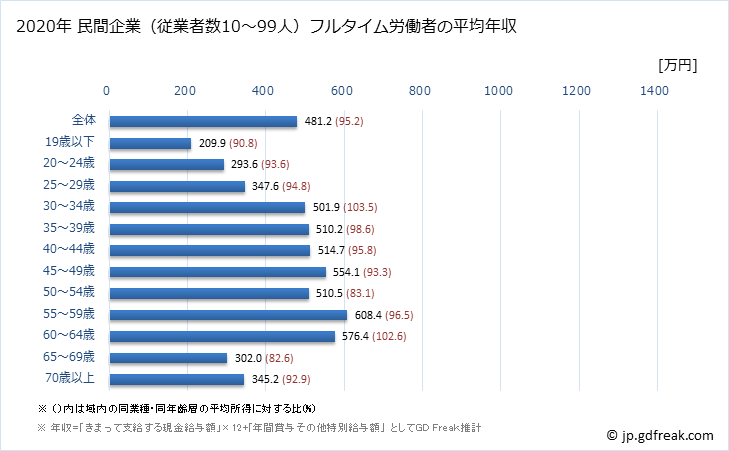 グラフ 年次 富山県の平均年収 (学術研究・専門・技術サービス業の常雇フルタイム) 民間企業（従業者数10～99人）フルタイム労働者の平均年収