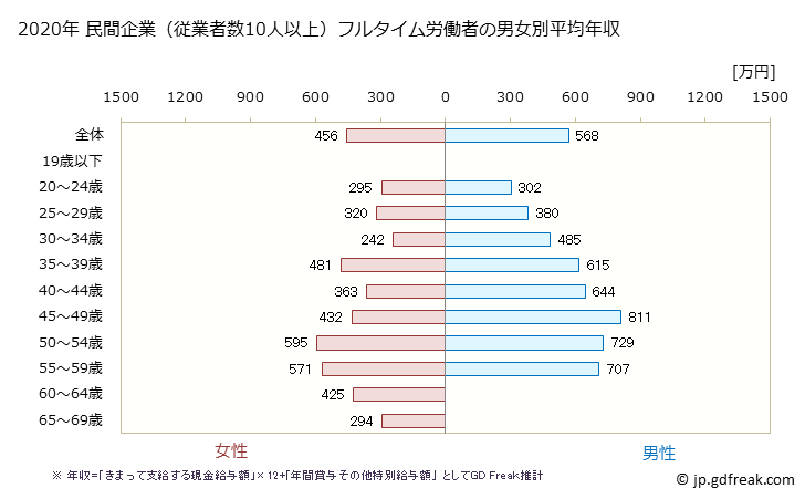 グラフ 年次 富山県の平均年収 (専門サービス業（他に分類されないものの常雇フルタイム) 民間企業（従業者数10人以上）フルタイム労働者の男女別平均年収