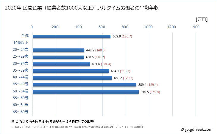 グラフ 年次 富山県の平均年収 (専門サービス業（他に分類されないものの常雇フルタイム) 民間企業（従業者数1000人以上）フルタイム労働者の平均年収