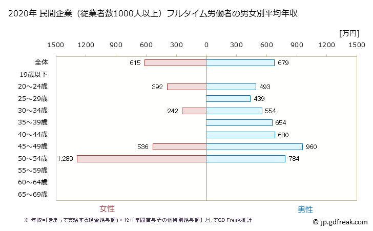 グラフ 年次 富山県の平均年収 (専門サービス業（他に分類されないものの常雇フルタイム) 民間企業（従業者数1000人以上）フルタイム労働者の男女別平均年収