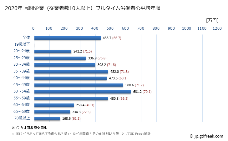 グラフ 年次 富山県の平均年収 (広告業の常雇フルタイム) 民間企業（従業者数10人以上）フルタイム労働者の平均年収