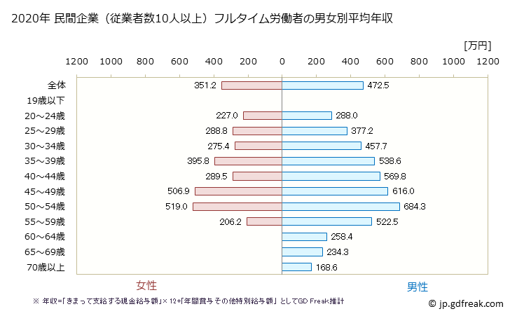 グラフ 年次 富山県の平均年収 (広告業の常雇フルタイム) 民間企業（従業者数10人以上）フルタイム労働者の男女別平均年収