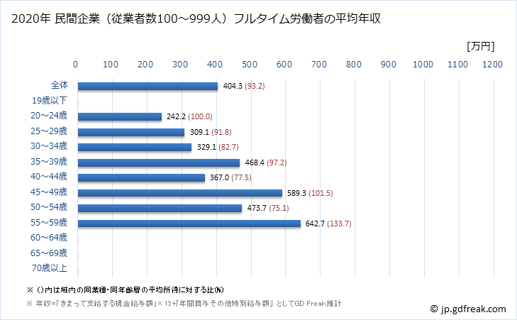 グラフ 年次 富山県の平均年収 (広告業の常雇フルタイム) 民間企業（従業者数100～999人）フルタイム労働者の平均年収