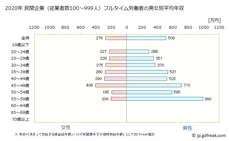 グラフ 年次 富山県の平均年収 (広告業の常雇フルタイム) 民間企業（従業者数100～999人）フルタイム労働者の男女別平均年収