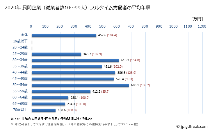 グラフ 年次 富山県の平均年収 (広告業の常雇フルタイム) 民間企業（従業者数10～99人）フルタイム労働者の平均年収