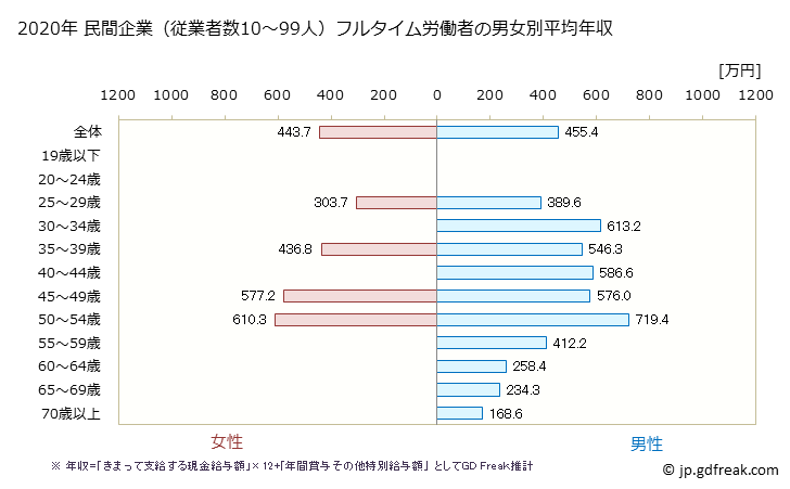 グラフ 年次 富山県の平均年収 (広告業の常雇フルタイム) 民間企業（従業者数10～99人）フルタイム労働者の男女別平均年収