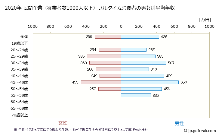 グラフ 年次 富山県の平均年収 (宿泊業・飲食サービス業の常雇フルタイム) 民間企業（従業者数1000人以上）フルタイム労働者の男女別平均年収