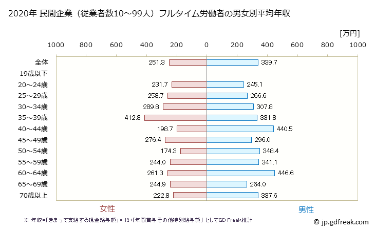 グラフ 年次 富山県の平均年収 (宿泊業・飲食サービス業の常雇フルタイム) 民間企業（従業者数10～99人）フルタイム労働者の男女別平均年収