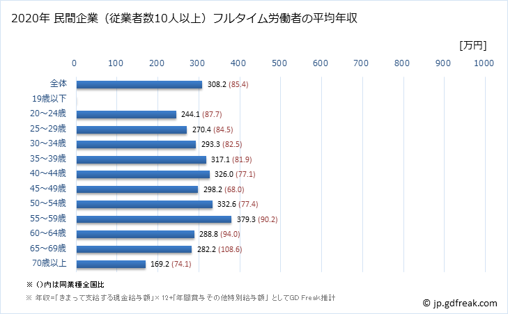 グラフ 年次 富山県の平均年収 (宿泊業の常雇フルタイム) 民間企業（従業者数10人以上）フルタイム労働者の平均年収