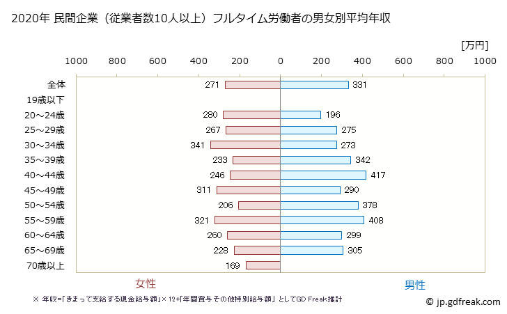 グラフ 年次 富山県の平均年収 (宿泊業の常雇フルタイム) 民間企業（従業者数10人以上）フルタイム労働者の男女別平均年収