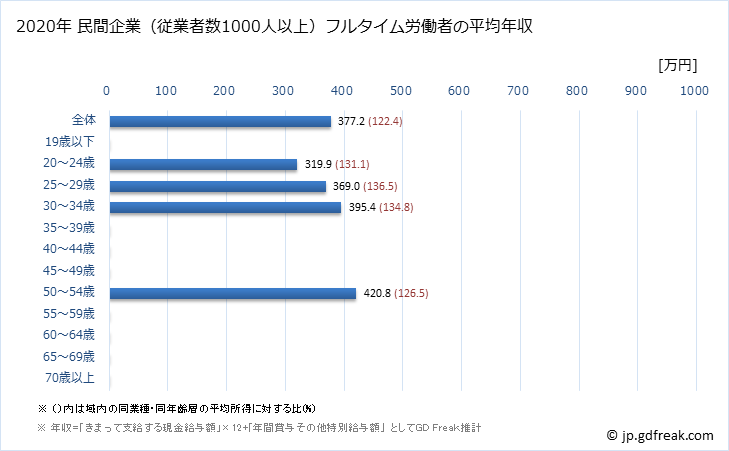 グラフ 年次 富山県の平均年収 (宿泊業の常雇フルタイム) 民間企業（従業者数1000人以上）フルタイム労働者の平均年収