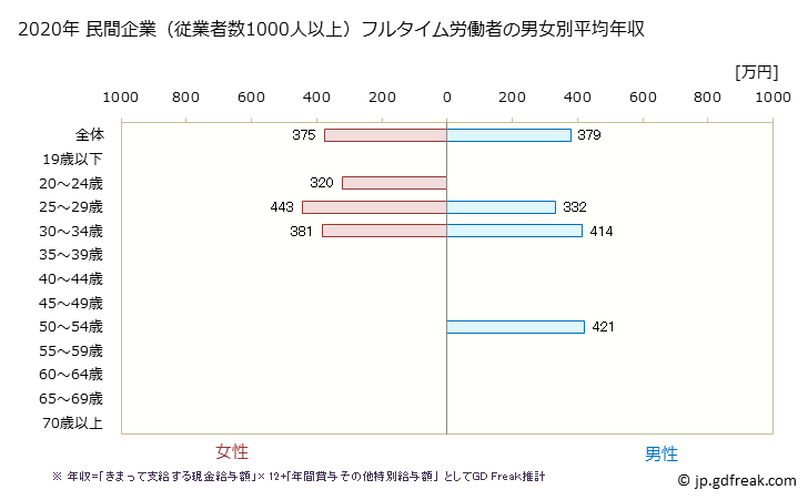 グラフ 年次 富山県の平均年収 (宿泊業の常雇フルタイム) 民間企業（従業者数1000人以上）フルタイム労働者の男女別平均年収