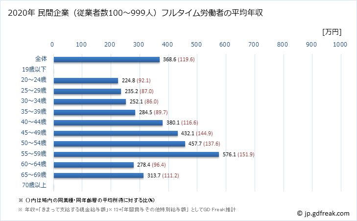 グラフ 年次 富山県の平均年収 (宿泊業の常雇フルタイム) 民間企業（従業者数100～999人）フルタイム労働者の平均年収