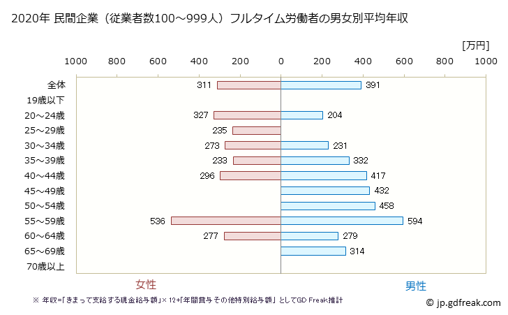 グラフ 年次 富山県の平均年収 (宿泊業の常雇フルタイム) 民間企業（従業者数100～999人）フルタイム労働者の男女別平均年収
