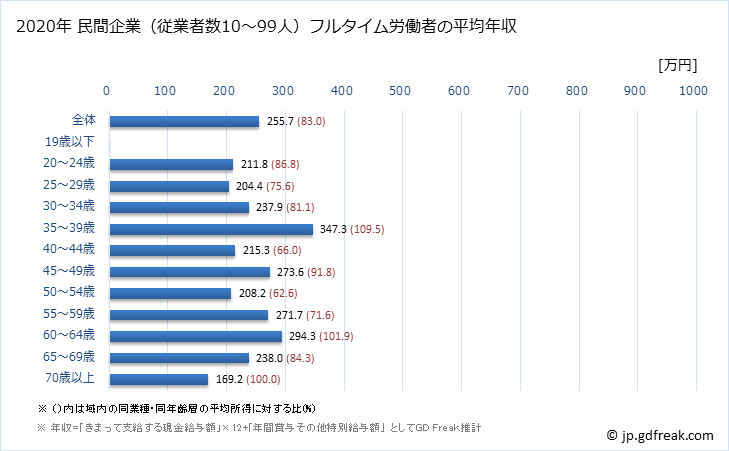 グラフ 年次 富山県の平均年収 (宿泊業の常雇フルタイム) 民間企業（従業者数10～99人）フルタイム労働者の平均年収