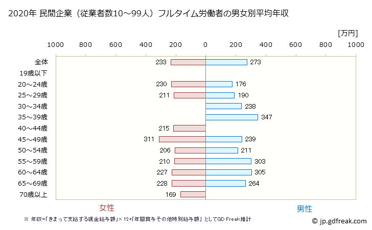 グラフ 年次 富山県の平均年収 (宿泊業の常雇フルタイム) 民間企業（従業者数10～99人）フルタイム労働者の男女別平均年収