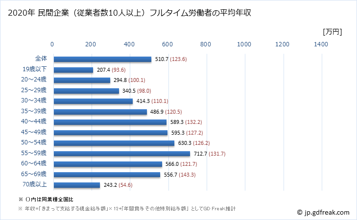 グラフ 年次 富山県の平均年収 (教育・学習支援業の常雇フルタイム) 民間企業（従業者数10人以上）フルタイム労働者の平均年収