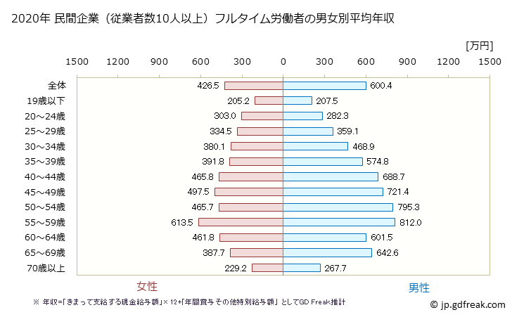 グラフ 年次 富山県の平均年収 (教育・学習支援業の常雇フルタイム) 民間企業（従業者数10人以上）フルタイム労働者の男女別平均年収