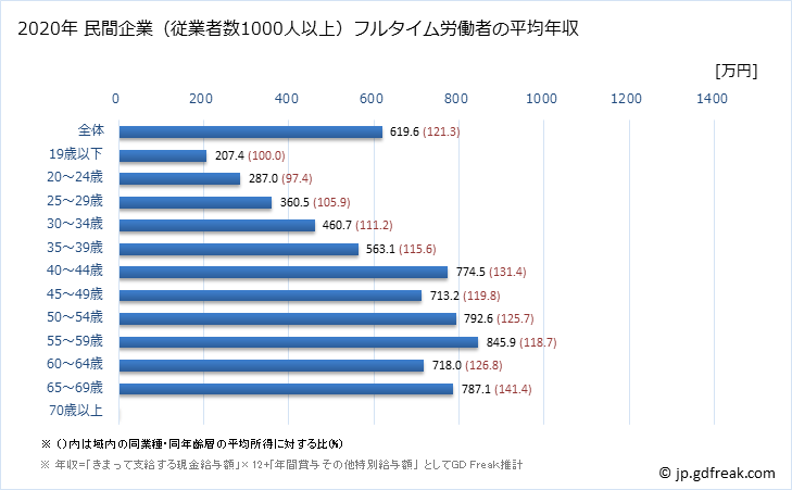 グラフ 年次 富山県の平均年収 (教育・学習支援業の常雇フルタイム) 民間企業（従業者数1000人以上）フルタイム労働者の平均年収