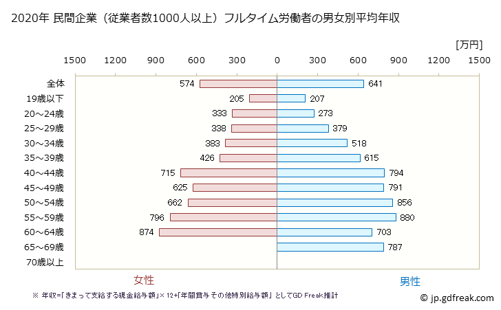 グラフ 年次 富山県の平均年収 (教育・学習支援業の常雇フルタイム) 民間企業（従業者数1000人以上）フルタイム労働者の男女別平均年収