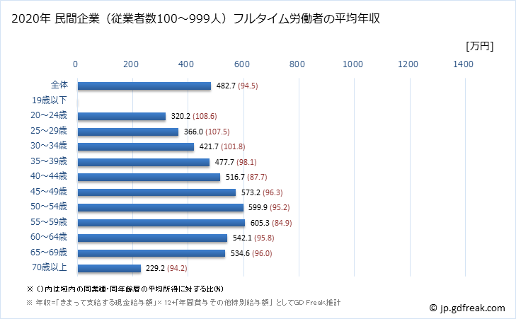 グラフ 年次 富山県の平均年収 (教育・学習支援業の常雇フルタイム) 民間企業（従業者数100～999人）フルタイム労働者の平均年収