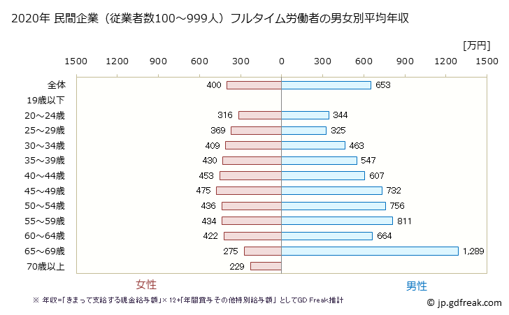 グラフ 年次 富山県の平均年収 (教育・学習支援業の常雇フルタイム) 民間企業（従業者数100～999人）フルタイム労働者の男女別平均年収