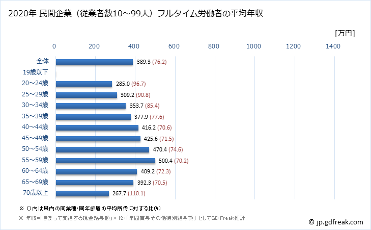 グラフ 年次 富山県の平均年収 (教育・学習支援業の常雇フルタイム) 民間企業（従業者数10～99人）フルタイム労働者の平均年収