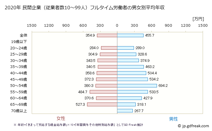グラフ 年次 富山県の平均年収 (教育・学習支援業の常雇フルタイム) 民間企業（従業者数10～99人）フルタイム労働者の男女別平均年収