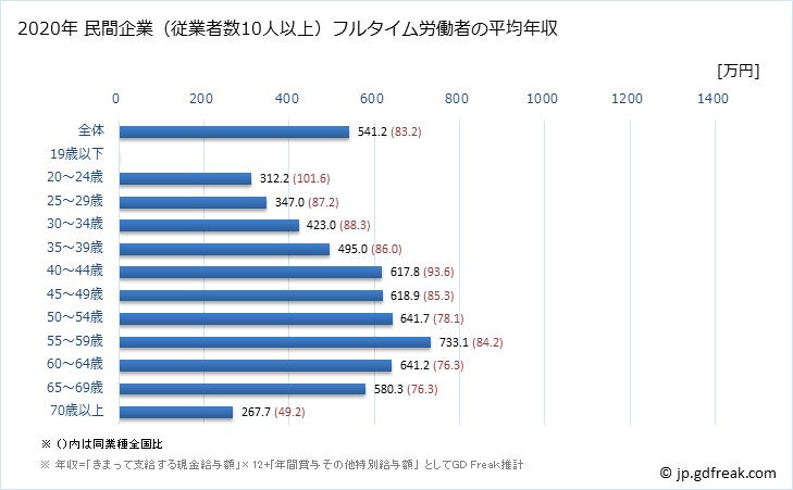 グラフ 年次 富山県の平均年収 (学校教育の常雇フルタイム) 民間企業（従業者数10人以上）フルタイム労働者の平均年収