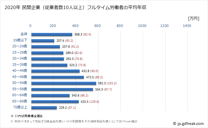 グラフ 年次 富山県の平均年収 (その他の教育・学習支援業の常雇フルタイム) 民間企業（従業者数10人以上）フルタイム労働者の平均年収
