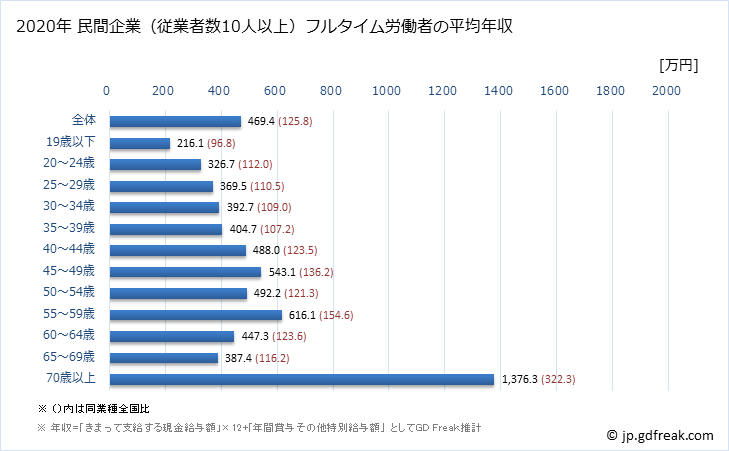 グラフ 年次 富山県の平均年収 (医療・福祉の常雇フルタイム) 民間企業（従業者数10人以上）フルタイム労働者の平均年収