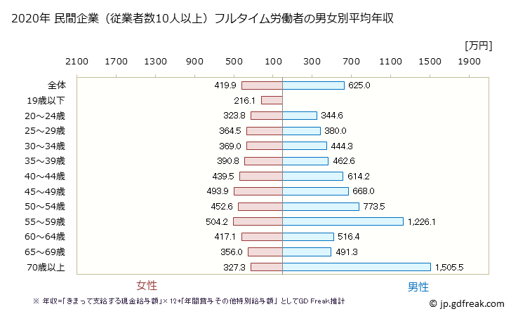 グラフ 年次 富山県の平均年収 (医療・福祉の常雇フルタイム) 民間企業（従業者数10人以上）フルタイム労働者の男女別平均年収