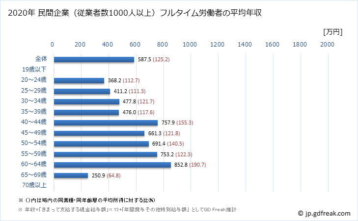 グラフ 年次 富山県の平均年収 (医療・福祉の常雇フルタイム) 民間企業（従業者数1000人以上）フルタイム労働者の平均年収