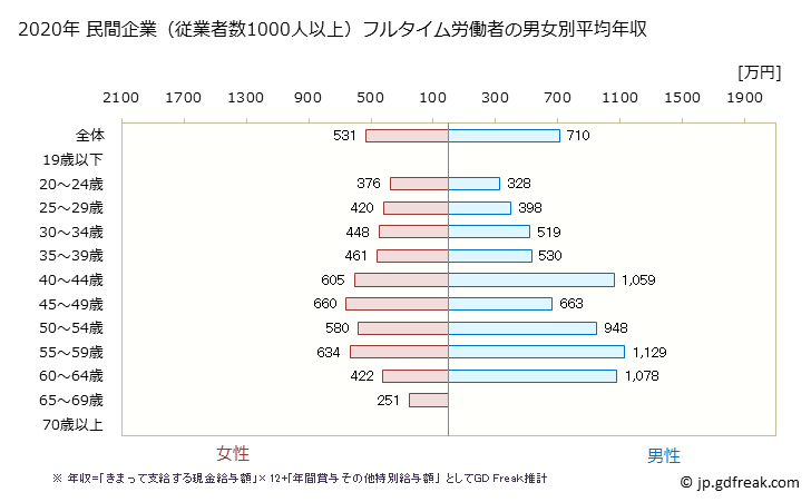 グラフ 年次 富山県の平均年収 (医療・福祉の常雇フルタイム) 民間企業（従業者数1000人以上）フルタイム労働者の男女別平均年収