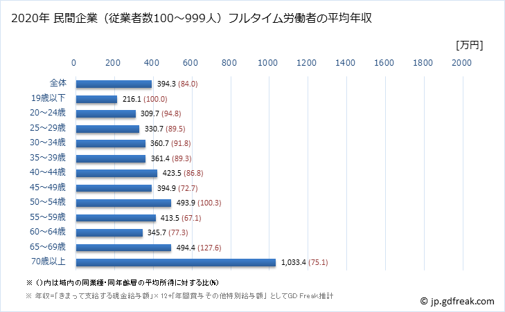 グラフ 年次 富山県の平均年収 (医療・福祉の常雇フルタイム) 民間企業（従業者数100～999人）フルタイム労働者の平均年収