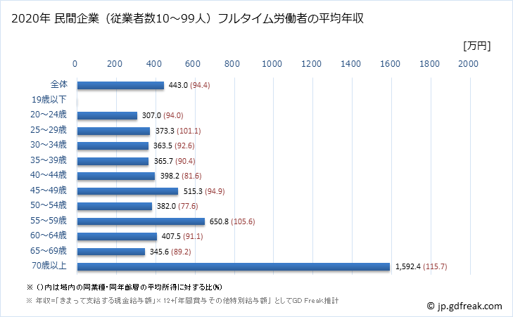 グラフ 年次 富山県の平均年収 (医療・福祉の常雇フルタイム) 民間企業（従業者数10～99人）フルタイム労働者の平均年収