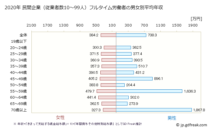 グラフ 年次 富山県の平均年収 (医療・福祉の常雇フルタイム) 民間企業（従業者数10～99人）フルタイム労働者の男女別平均年収