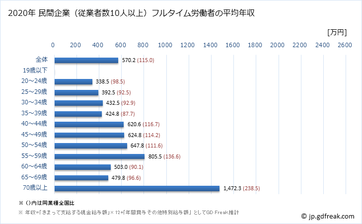 グラフ 年次 富山県の平均年収 (医療業の常雇フルタイム) 民間企業（従業者数10人以上）フルタイム労働者の平均年収