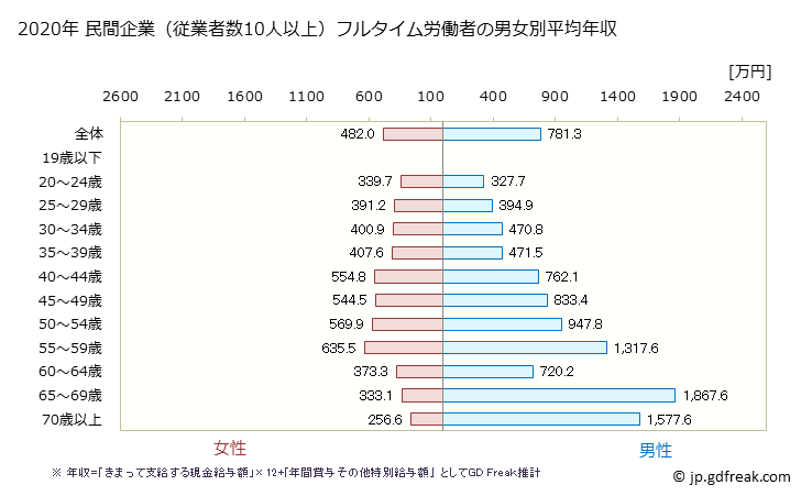 グラフ 年次 富山県の平均年収 (医療業の常雇フルタイム) 民間企業（従業者数10人以上）フルタイム労働者の男女別平均年収