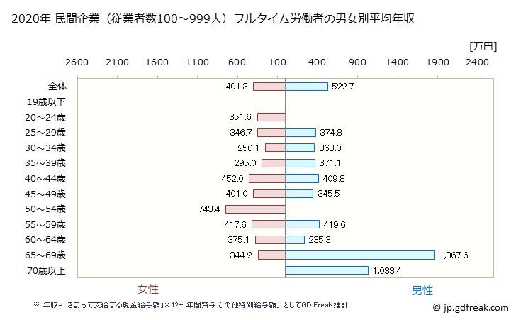 グラフ 年次 富山県の平均年収 (医療業の常雇フルタイム) 民間企業（従業者数100～999人）フルタイム労働者の男女別平均年収