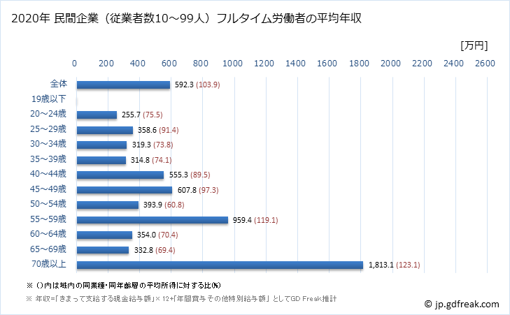グラフ 年次 富山県の平均年収 (医療業の常雇フルタイム) 民間企業（従業者数10～99人）フルタイム労働者の平均年収