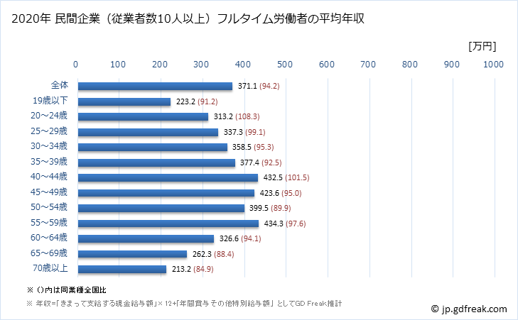 グラフ 年次 富山県の平均年収 (サービス業（他に分類されないものの常雇フルタイム) 民間企業（従業者数10人以上）フルタイム労働者の平均年収
