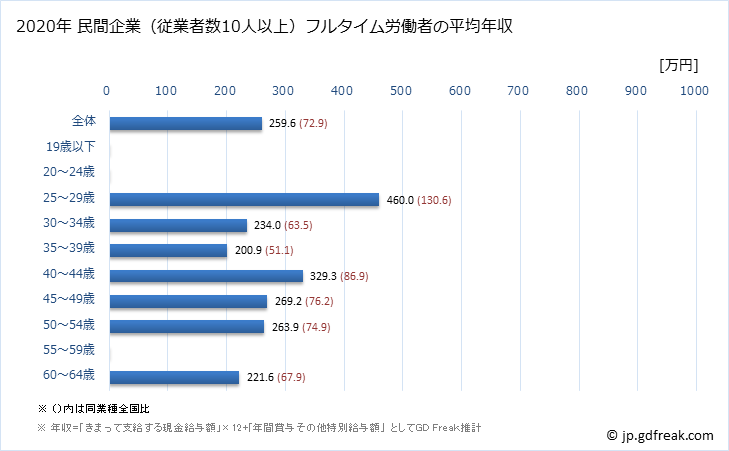 グラフ 年次 富山県の平均年収 (職業紹介・労働者派遣業の常雇フルタイム) 民間企業（従業者数10人以上）フルタイム労働者の平均年収