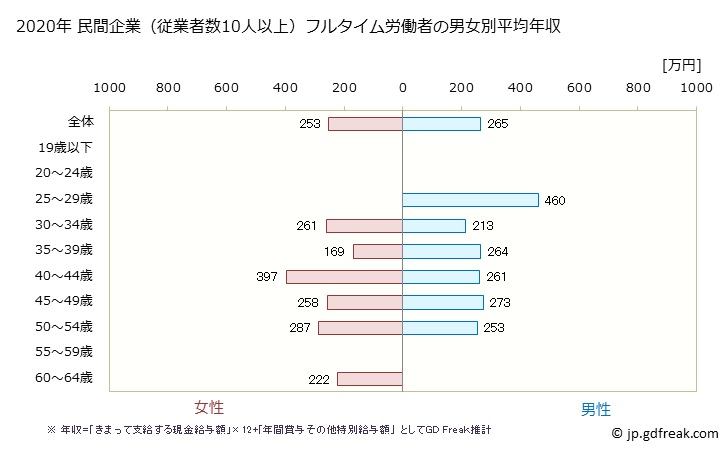グラフ 年次 富山県の平均年収 (職業紹介・労働者派遣業の常雇フルタイム) 民間企業（従業者数10人以上）フルタイム労働者の男女別平均年収