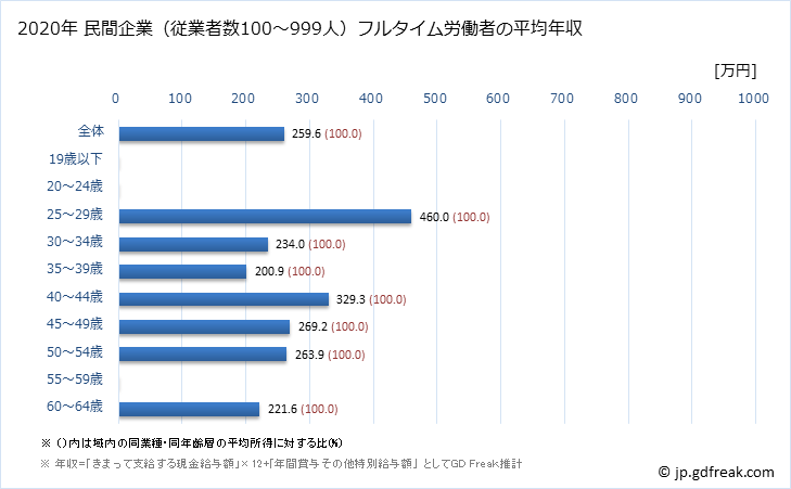 グラフ 年次 富山県の平均年収 (職業紹介・労働者派遣業の常雇フルタイム) 民間企業（従業者数100～999人）フルタイム労働者の平均年収