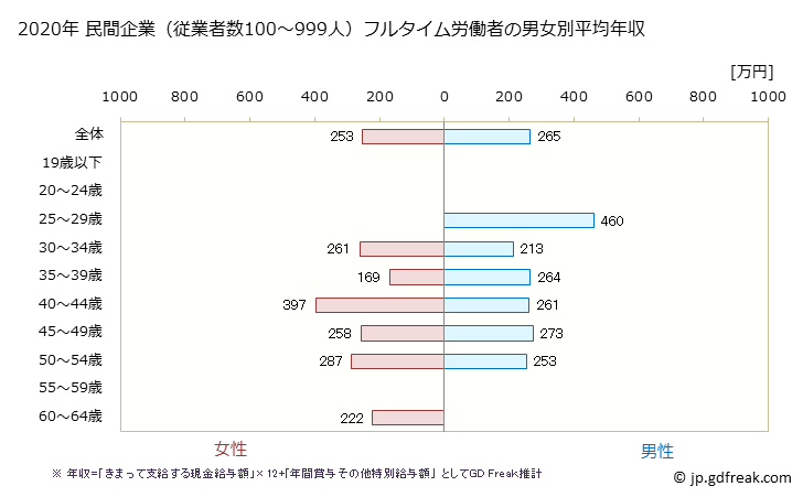 グラフ 年次 富山県の平均年収 (職業紹介・労働者派遣業の常雇フルタイム) 民間企業（従業者数100～999人）フルタイム労働者の男女別平均年収