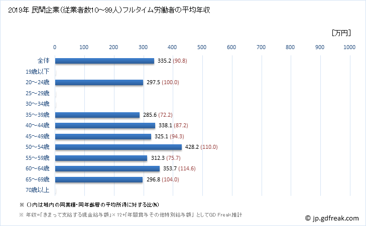 グラフ 年次 富山県の平均年収 (職業紹介・労働者派遣業の常雇フルタイム) 民間企業（従業者数10～99人）フルタイム労働者の平均年収