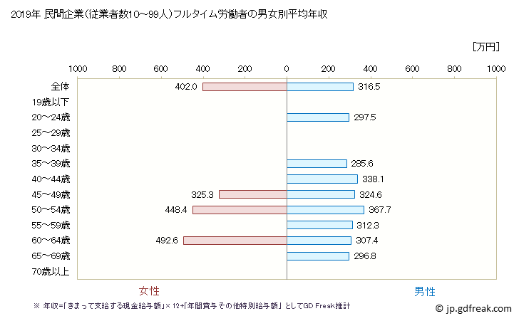 グラフ 年次 富山県の平均年収 (職業紹介・労働者派遣業の常雇フルタイム) 民間企業（従業者数10～99人）フルタイム労働者の男女別平均年収